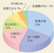 利用目的について