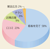 店舗を知ることになった理由