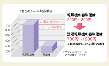 売上利益の向上