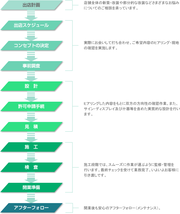 ワークフロー出店計画からアフターフォローまで